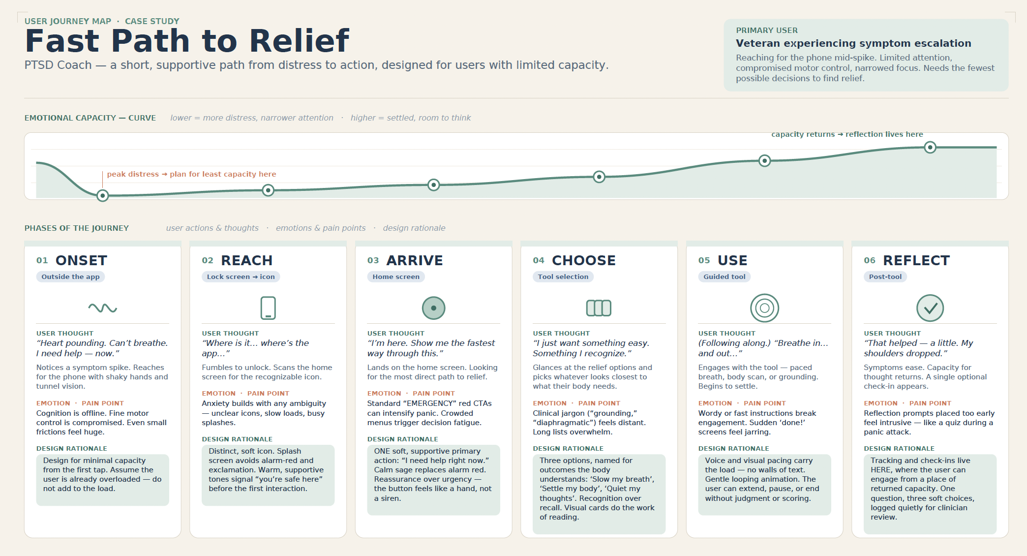 Fast Path to Relief — user journey map